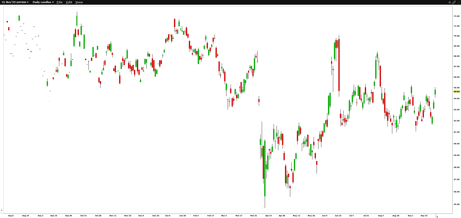 future cl - graphique journalier contract octobre