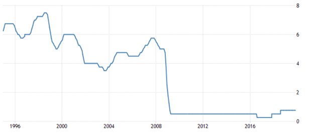politique de taux d'intérêt du Royaume-Uni - assouplissement quantitatif - quantitative easing bce