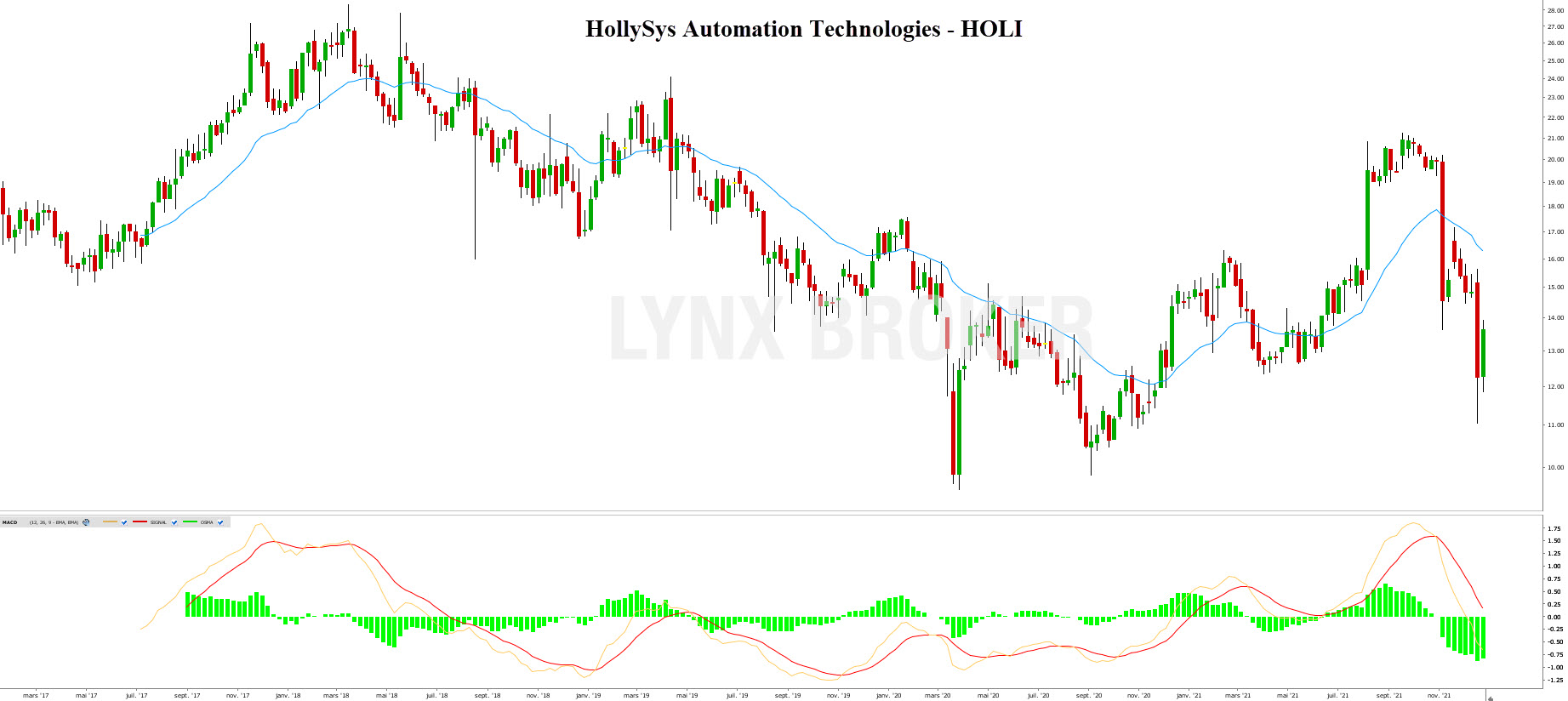 Action bourse robotique - investir dans la robotique - graphique Hollysys