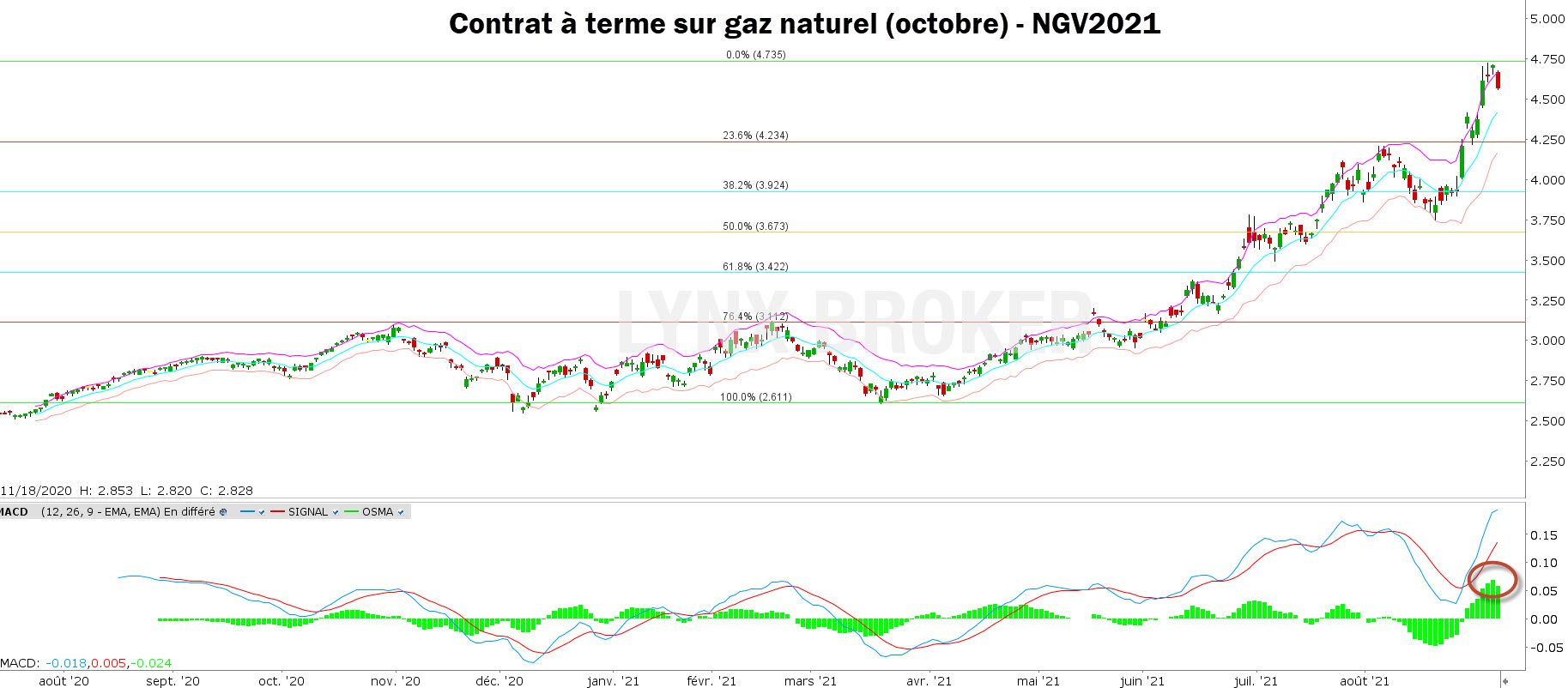 gaz naturel – prix gaz naturel - graphique Future NG
