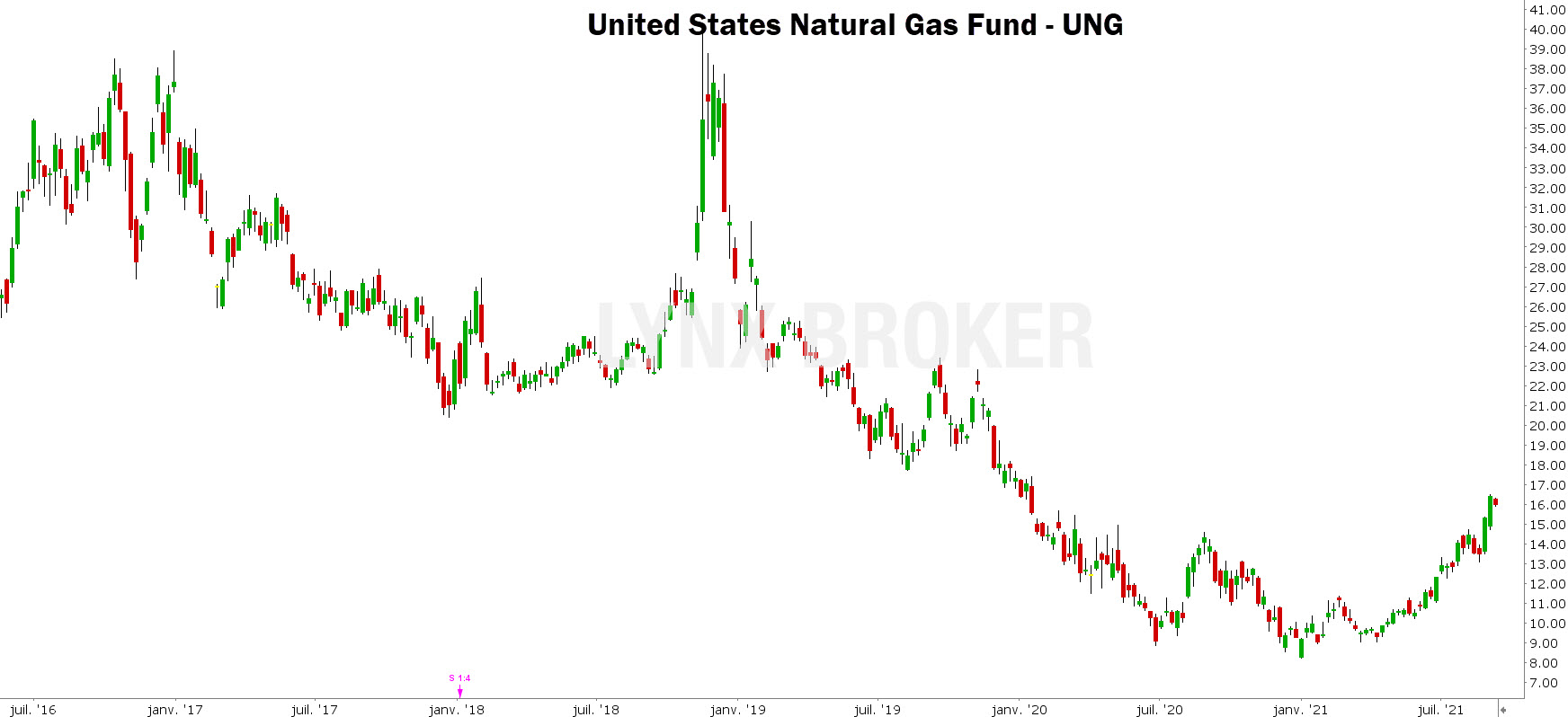 gaz naturel – prix gaz naturel - graphique UNG