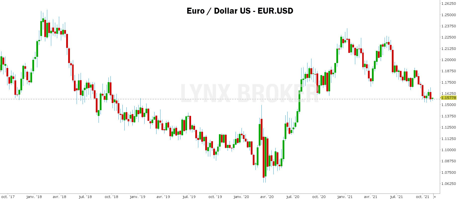 bourse dollar– cours de la bourse dollar euro - graphique EURUSD