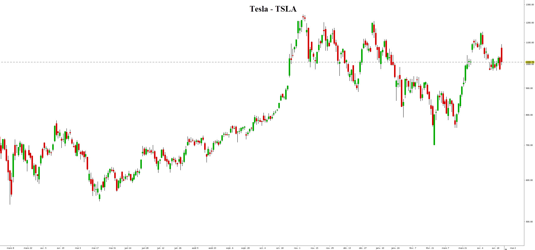tesla bourse – voiture électrique action - graphique Tesla