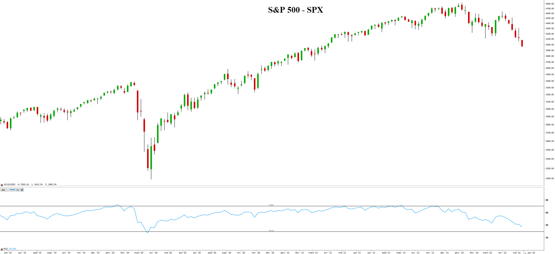 Taux d’intérêt – rendement obligataire - graphique S&P 500