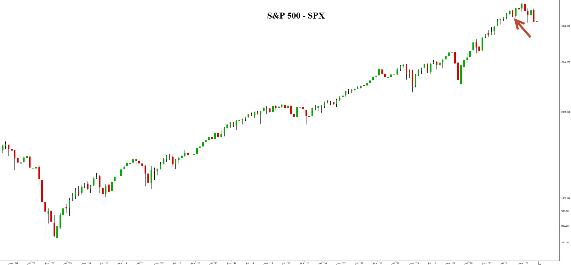 vente actions – vendre actions - graphique mensuel S&P 500