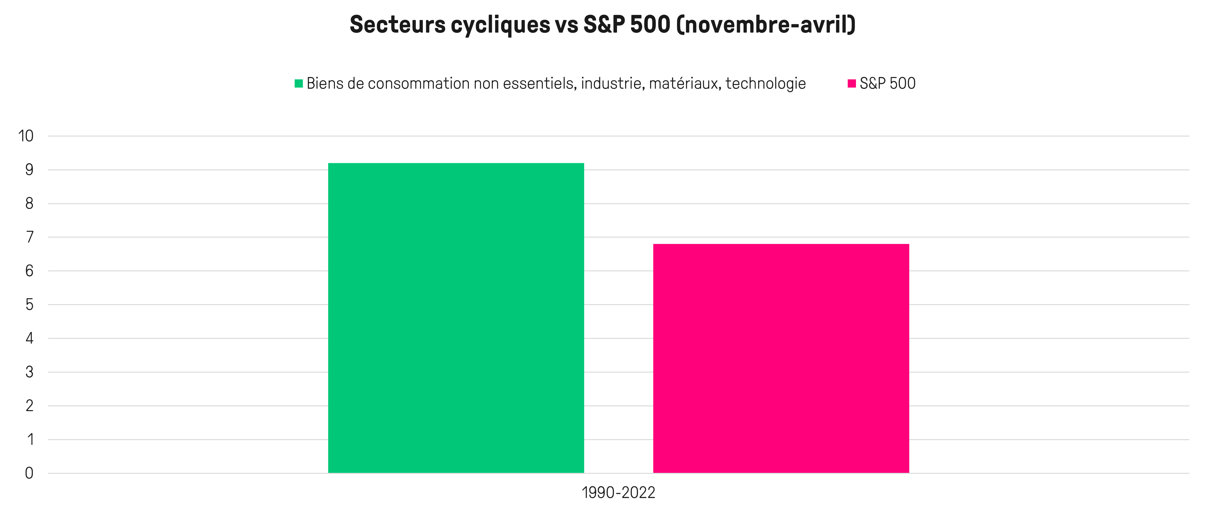 vente actions – vendre actions - rendement cycliques vs S&P