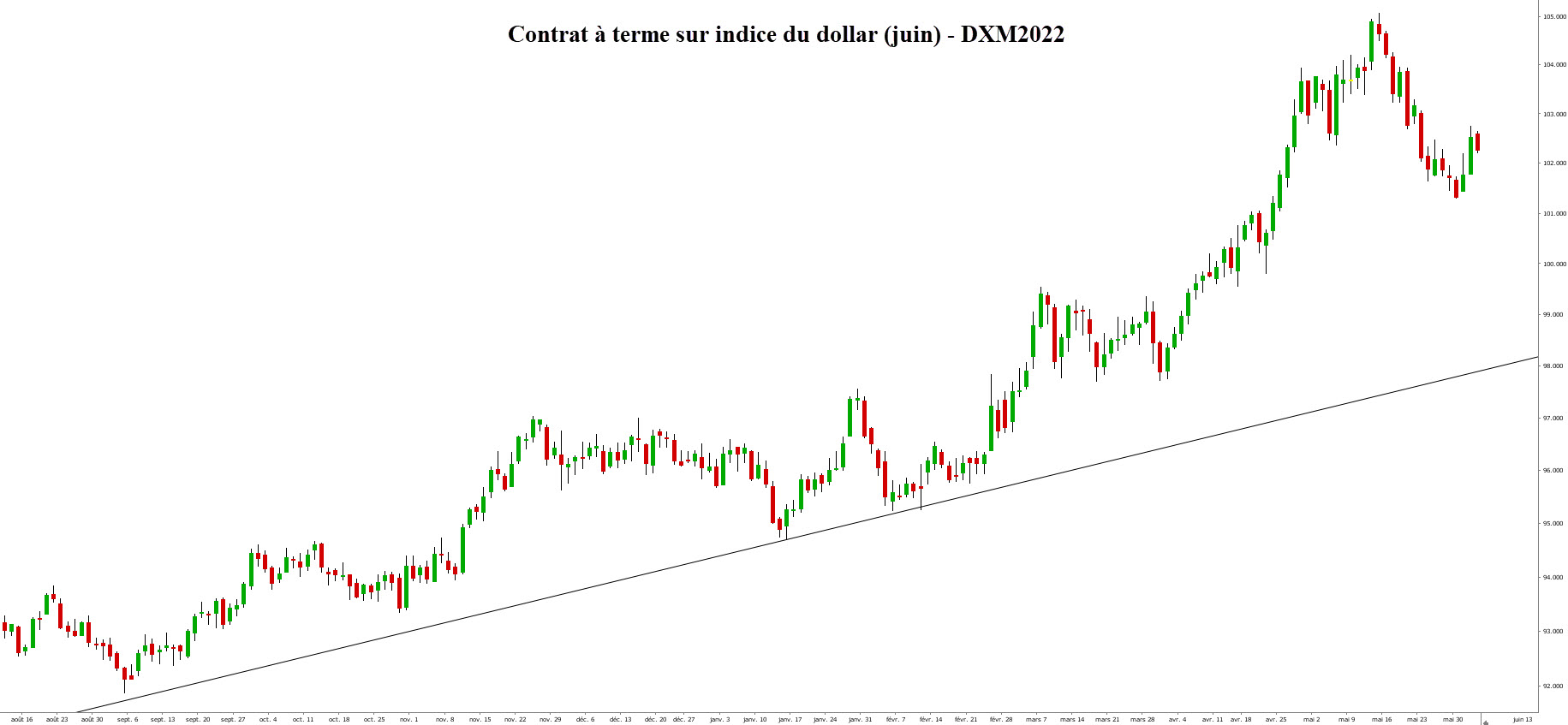 La chronique LYNX 02062022 - graphique future indice dollar