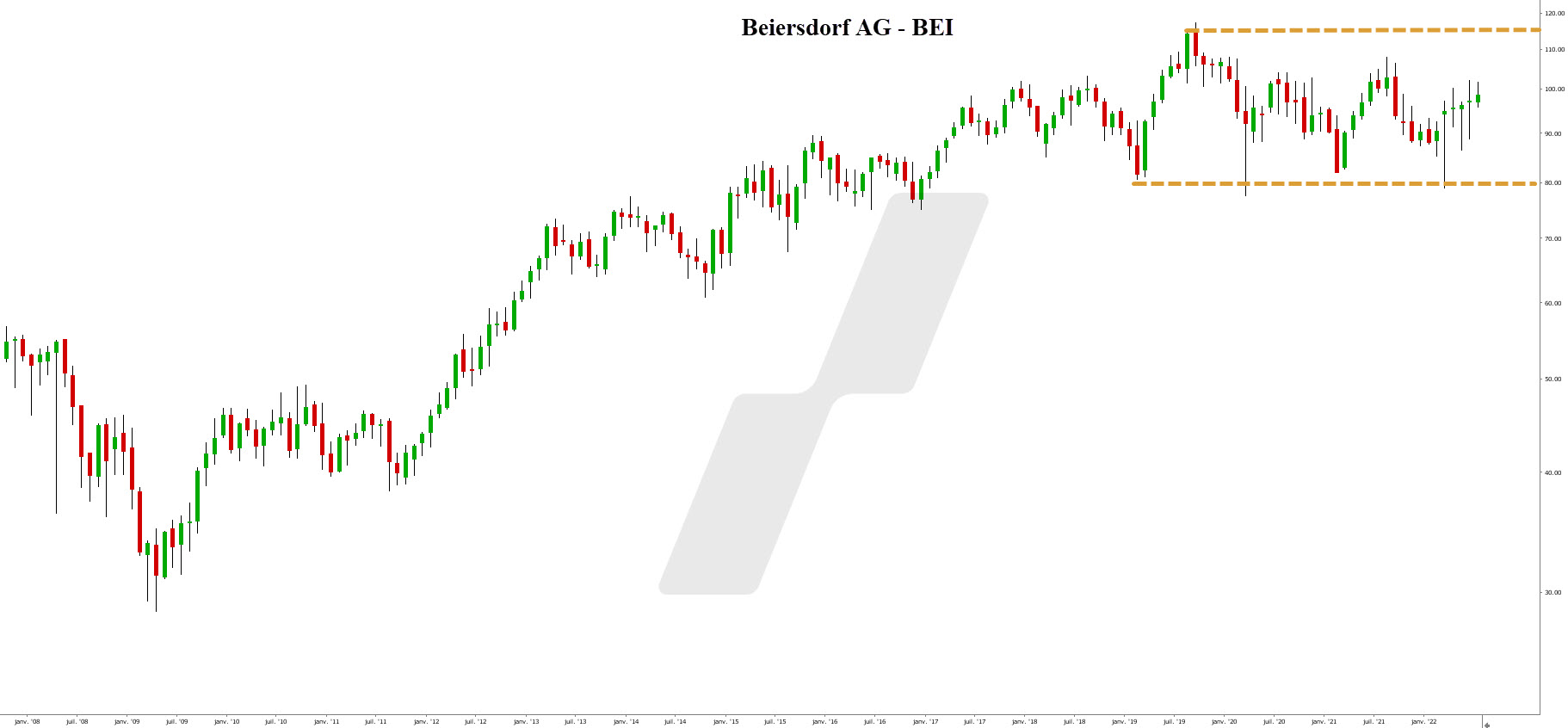 meilleures actions allemandes - graphique Beiersdorf