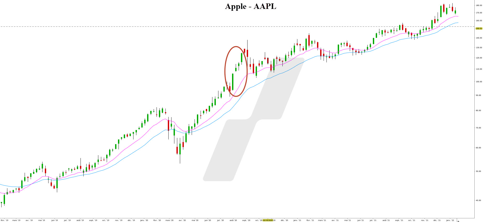 division action - stock split - graphique Apple 270922