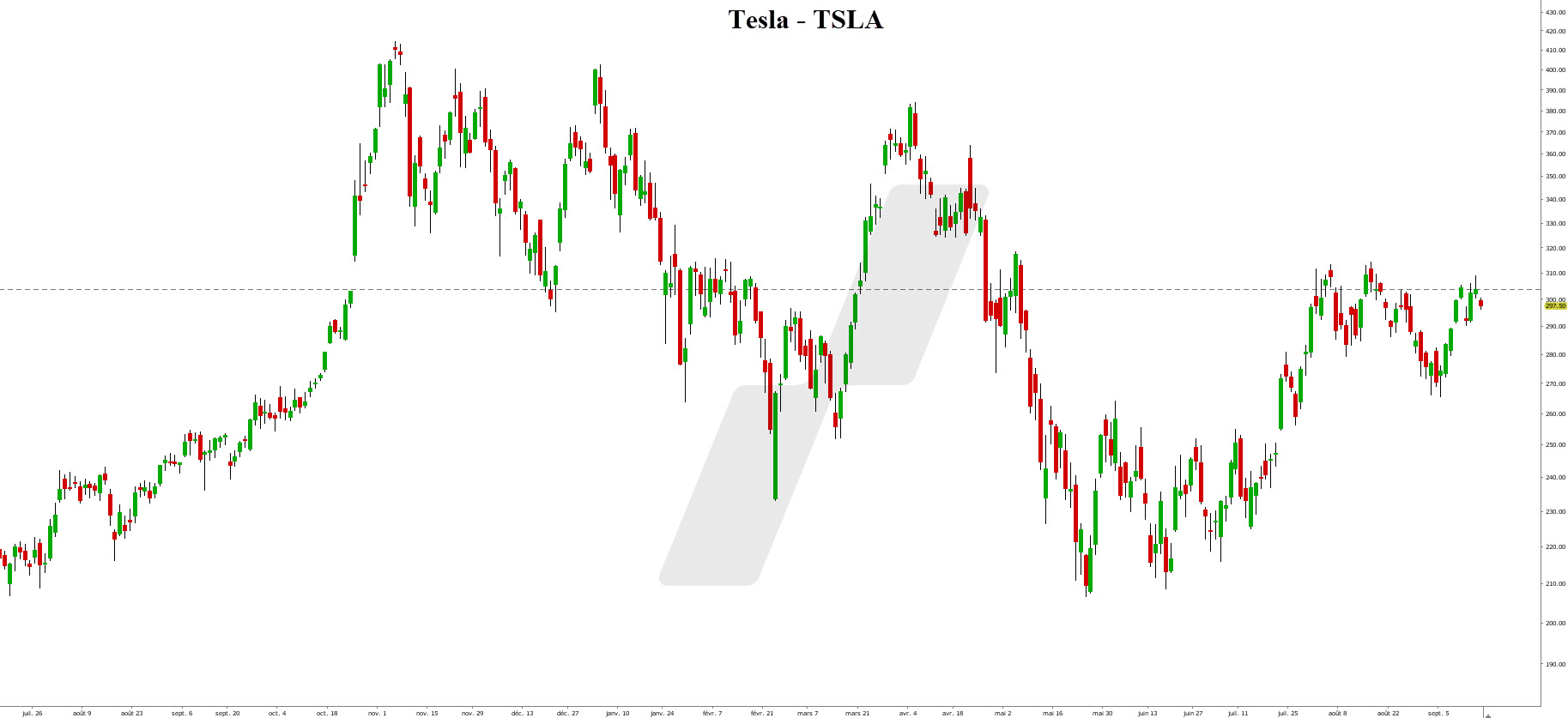 taux d'intérêt - 200922 - graphique Tesla