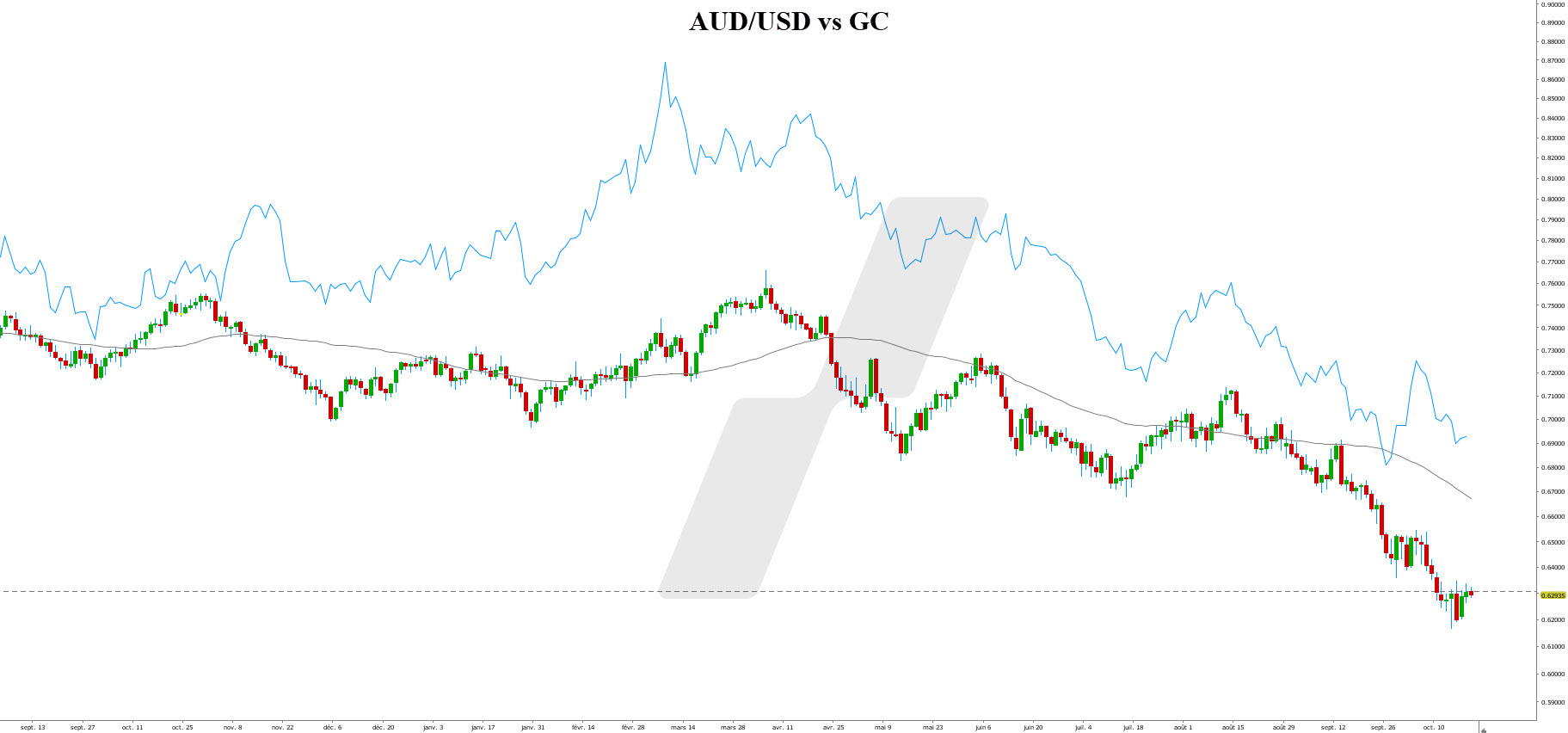 trading de paires - corrélation - AUDUSD vs GC