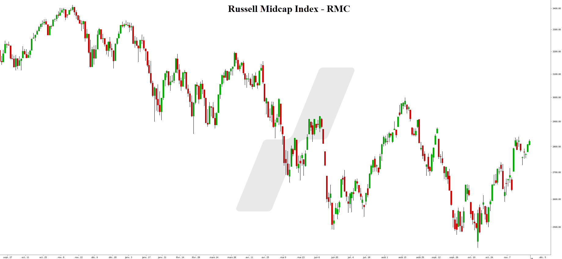 market cap - capitalisation boursière - Russell Midcap Index
