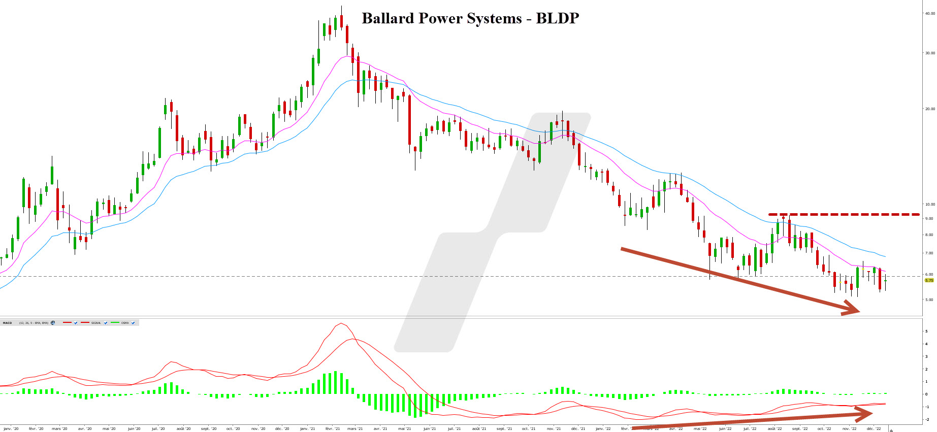 hydrogène - Investir dans l'hydrogène - graphique Ballard Power