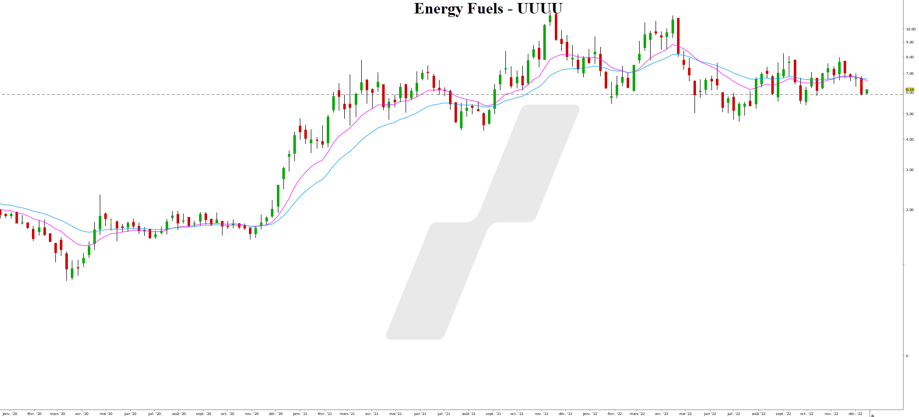 uranium trading - uranium bourse - graphique Energy Fuels