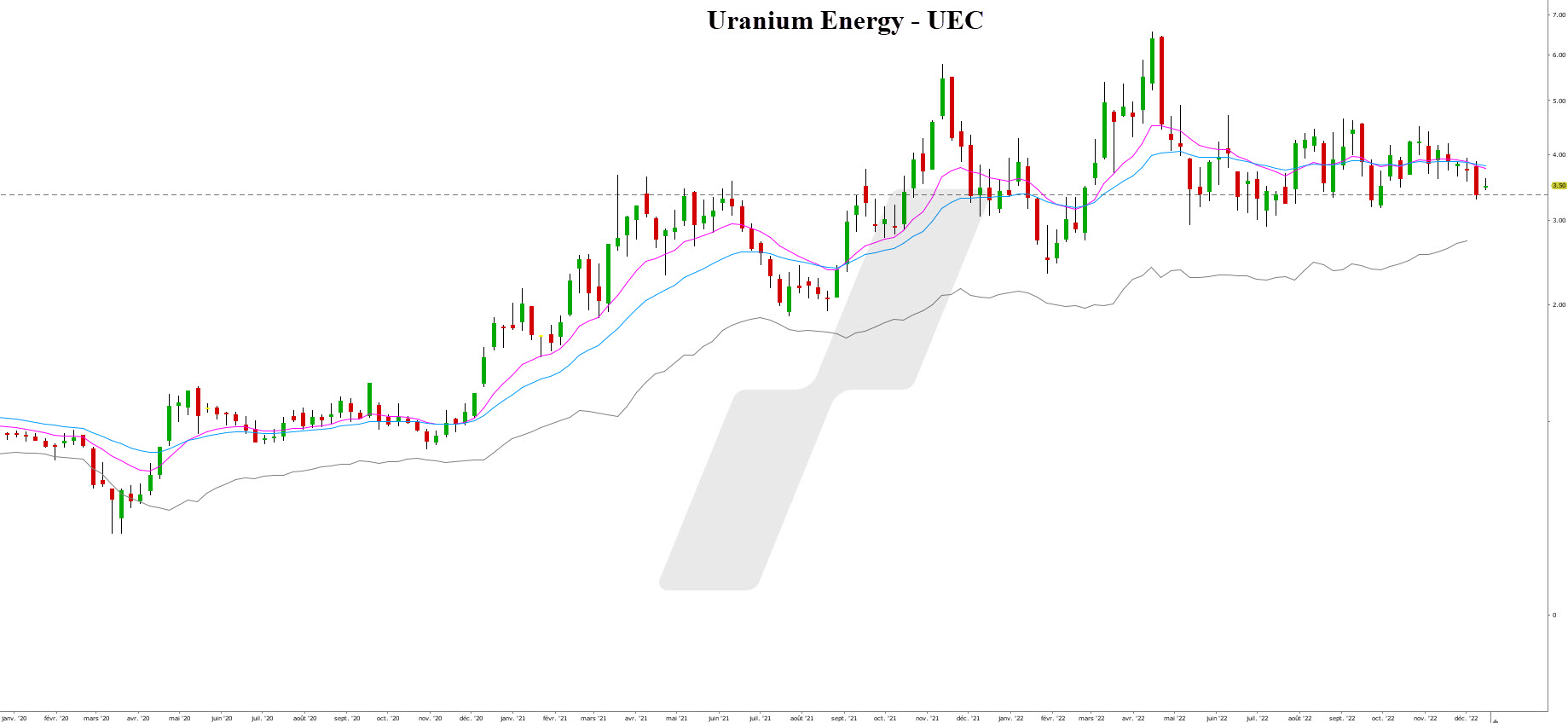 uranium trading - uranium bourse - graphique Uranium Energy