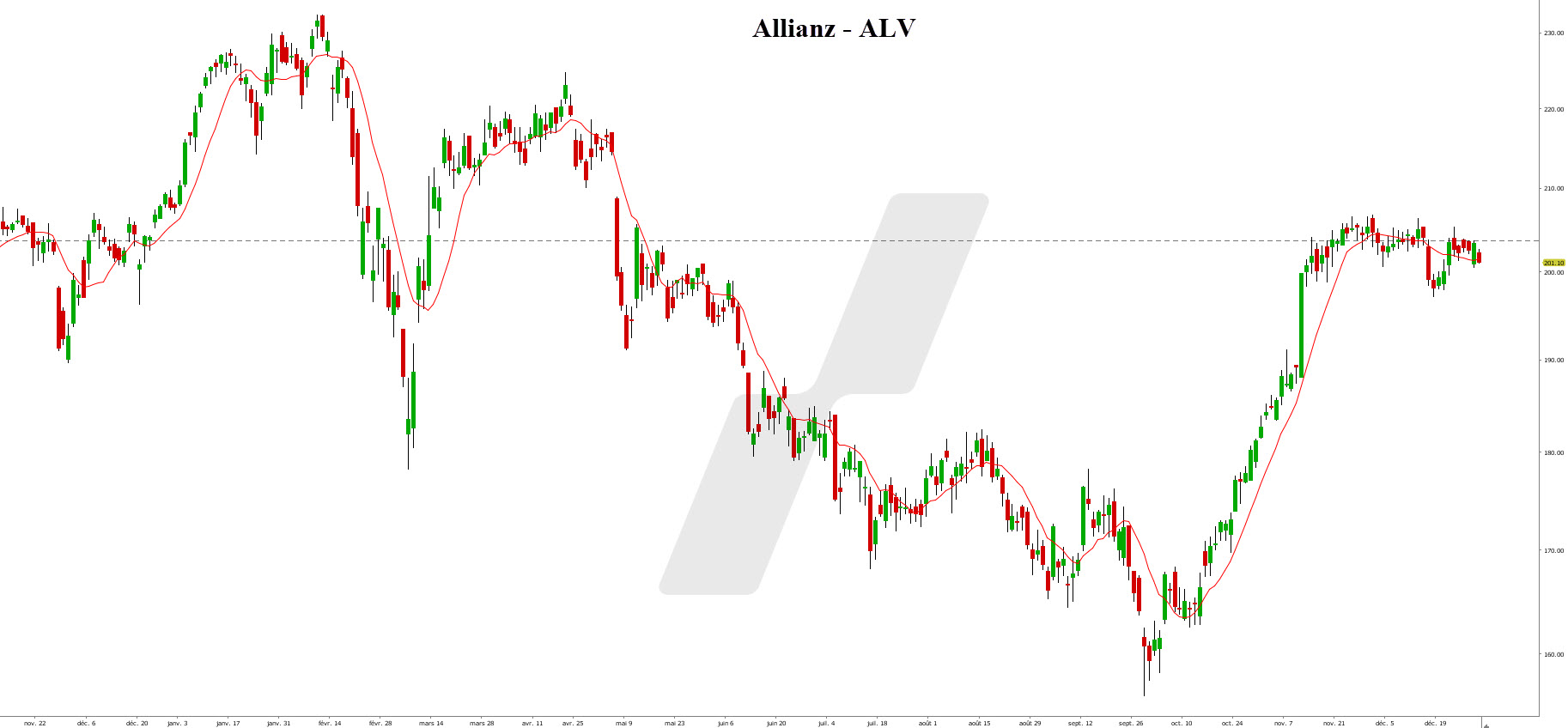 meilleures actions allemandes graphiques SAP meilleures actions allemandes - graphique Allianz