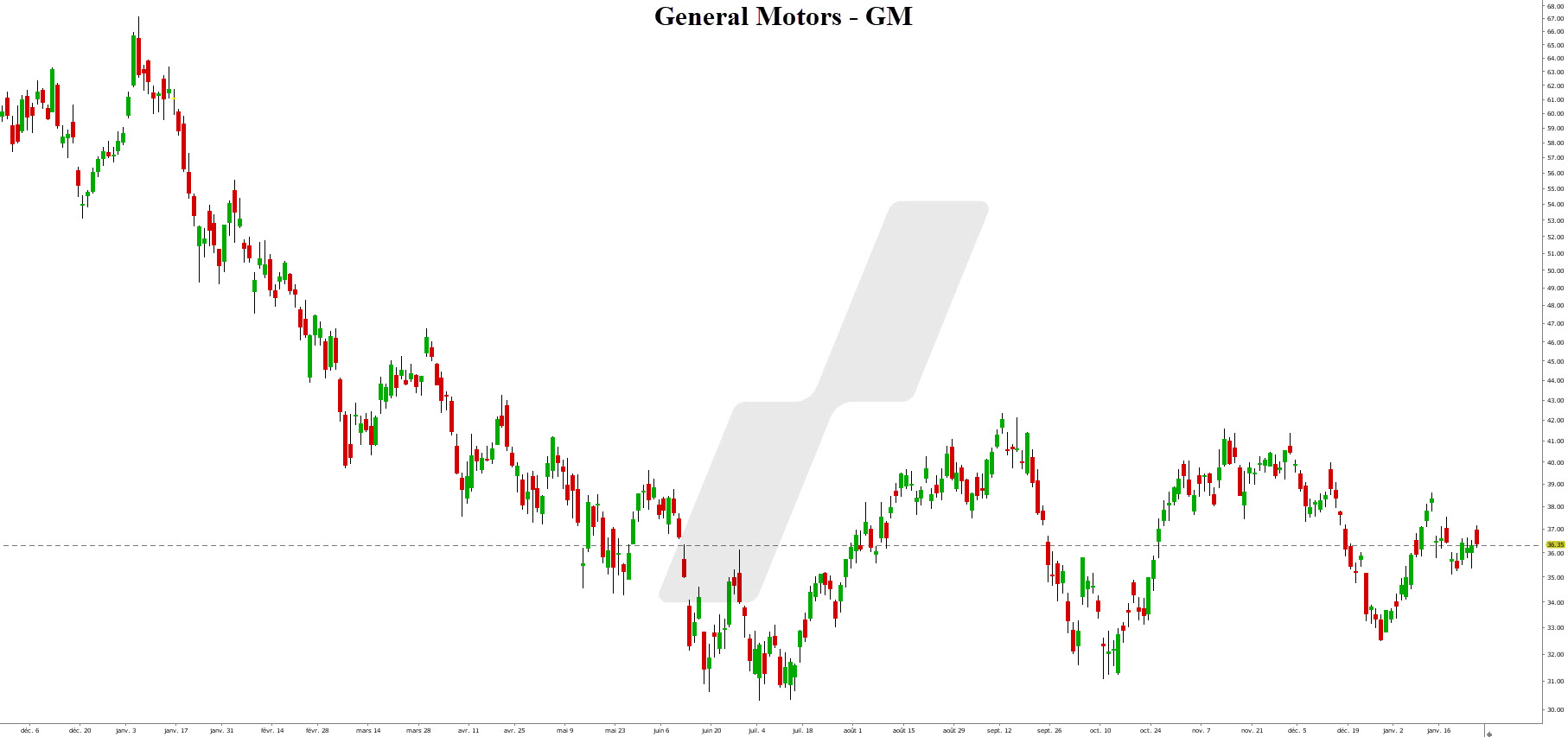 tesla bourse – voiture électrique action - graphique General Motors