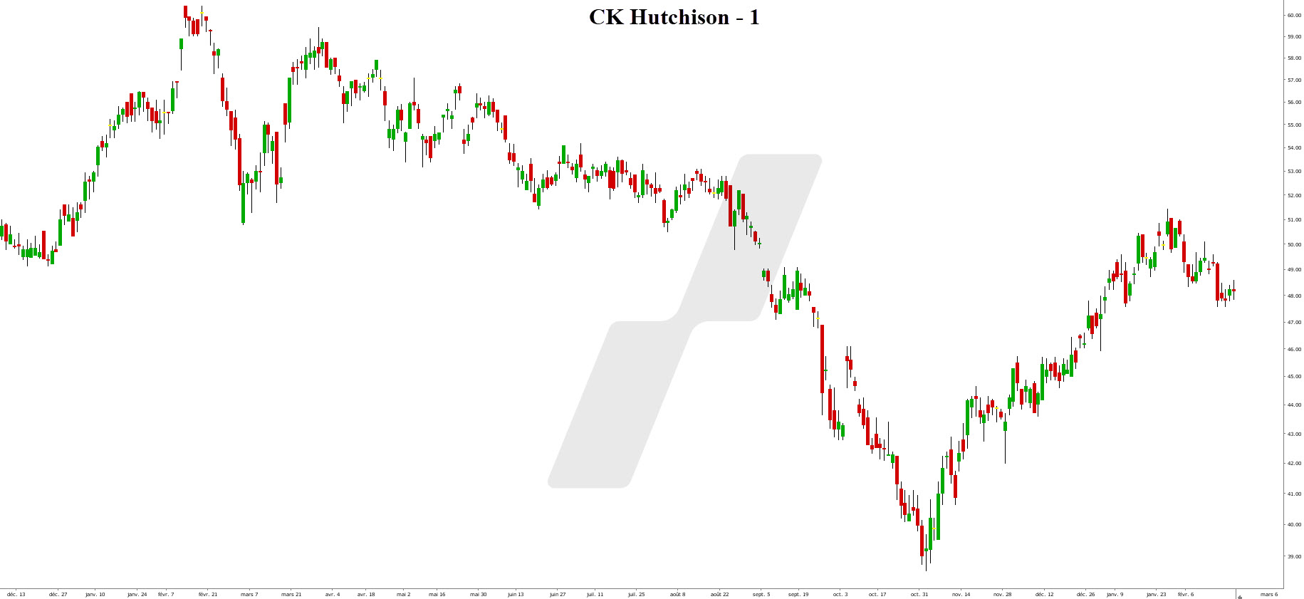 investir en chine - investir enchine bourse - graphique CK Hutchison