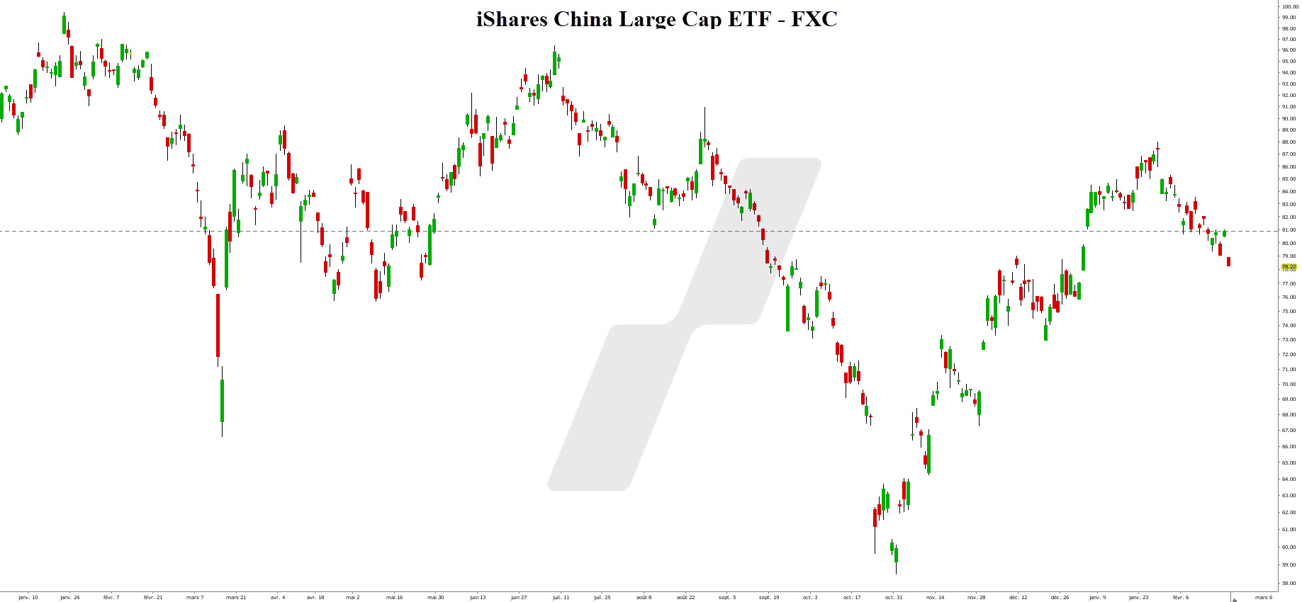 investir en chine - investir enchine bourse - graphique FXC