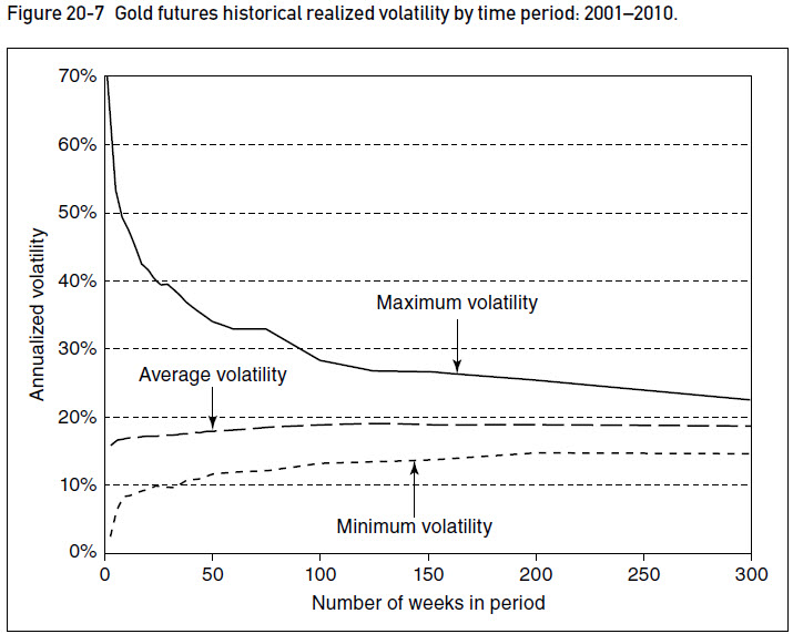 Figure 20-7 gold futures historical realized volatility 2001 - 2010