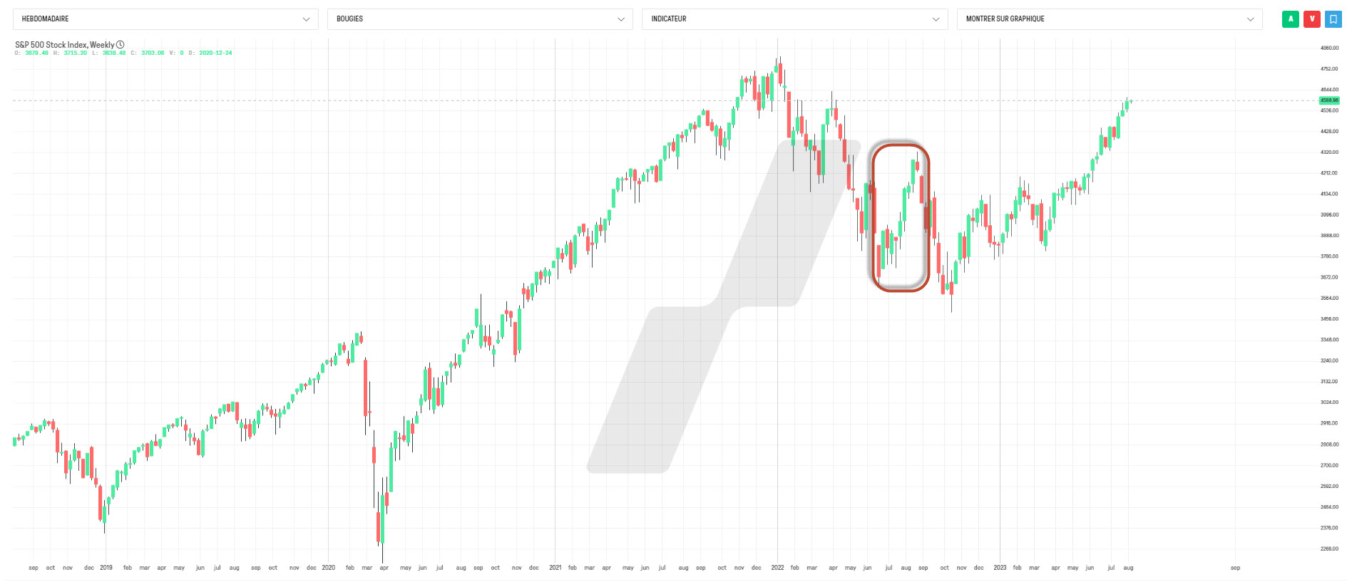 bull trap - bull trap trading - weekly S&P