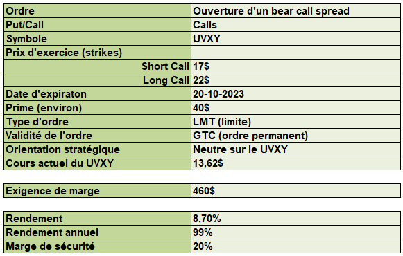 Trade Idee Bear Call Spread UVXY 180923