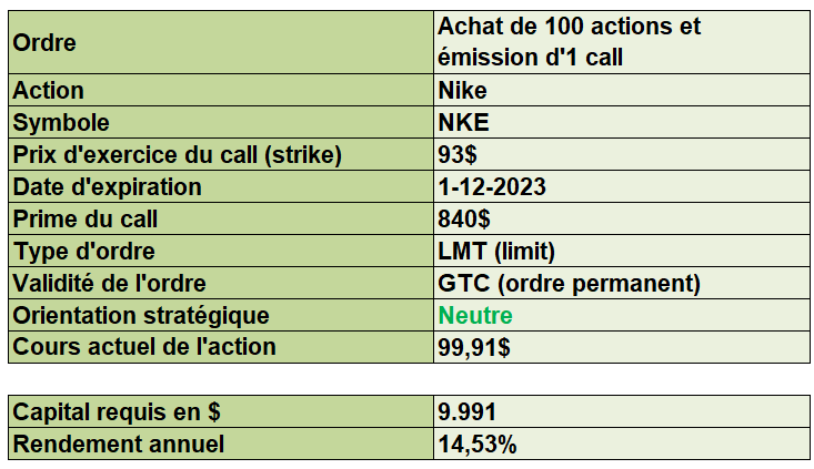 Options en pratique - best covered calls - les meilleurs covered calls - toutes les données du covered call sur Nike en bref