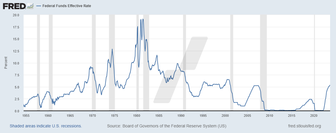 taux d'intérêt - taux d'intérêt bourse - fed funds rate