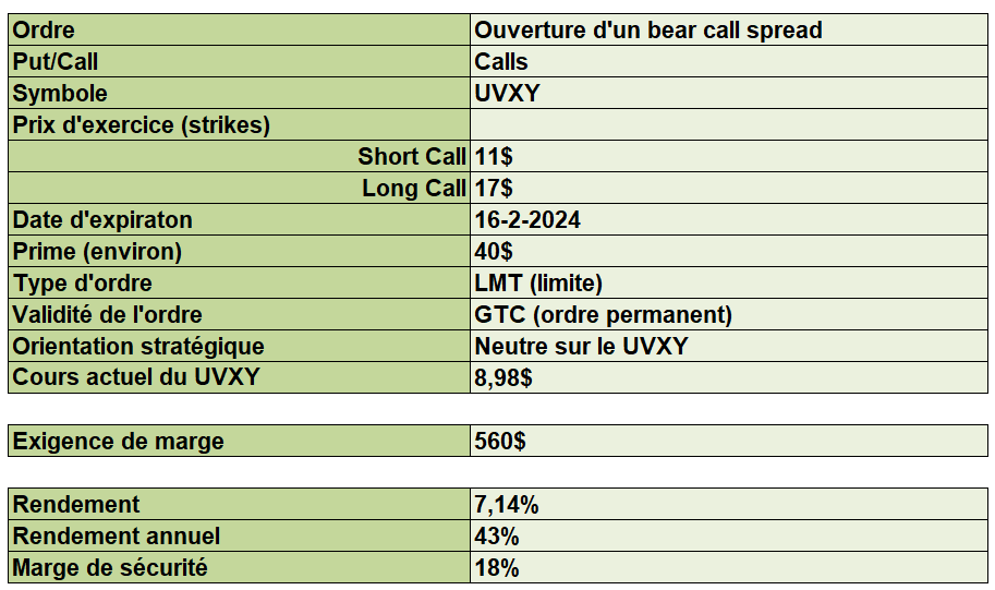 options en pratique - bear call spread en chute perpétuelle - UVXY - tableau récapitulatif du trade