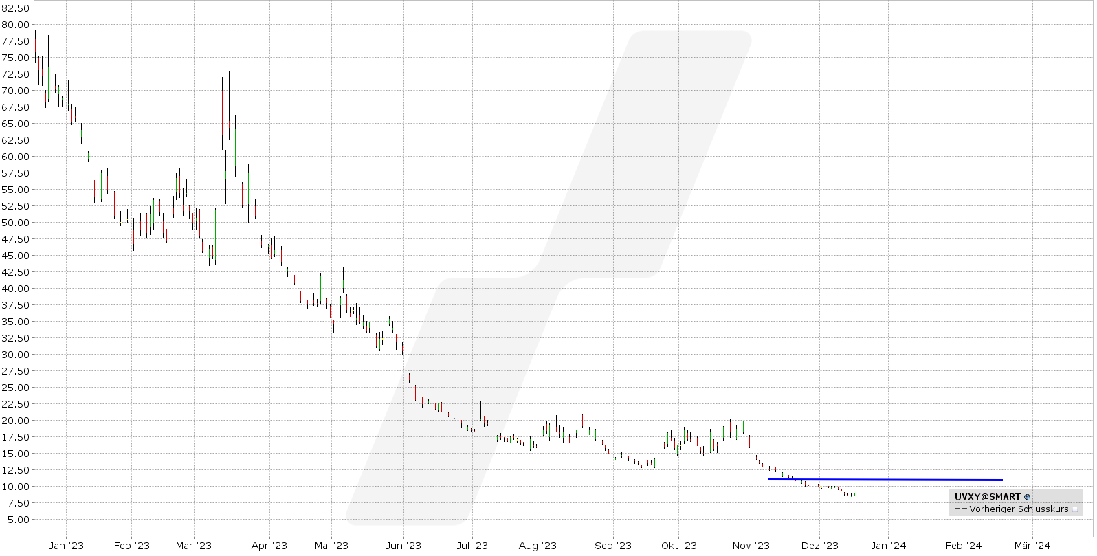 options en pratique - un bear call spread en chute perpétuelle - graphique évolution du UVXY depuis janver 2023