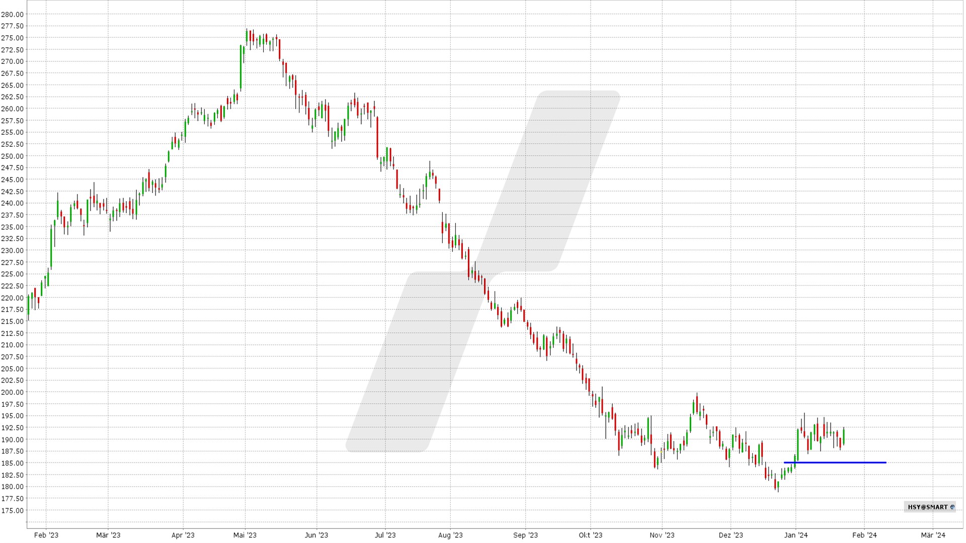 options en pratique - résultats résultats trimestriels Hershey Company - évolution de l'action HSY du 1 an