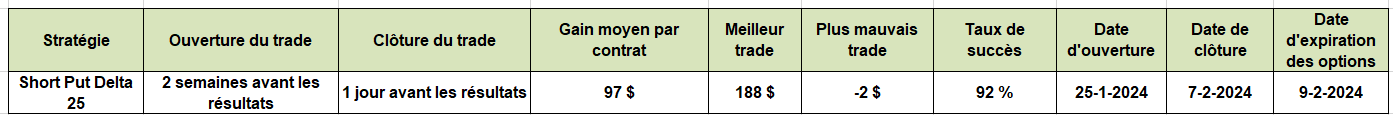 options en pratique - résultats trimetriels Hershey Company - short put