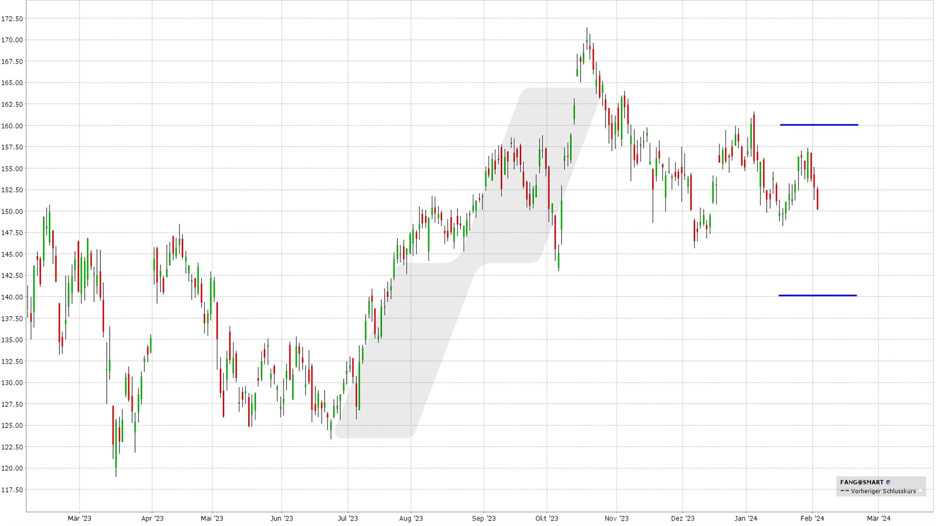 options en pratique - trader résultats trimestriels Diamondback Energy - graphique performance