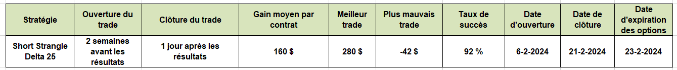 options en pratique - trader résultats trimestriels Diamondback Energy - tableau récapitulatif