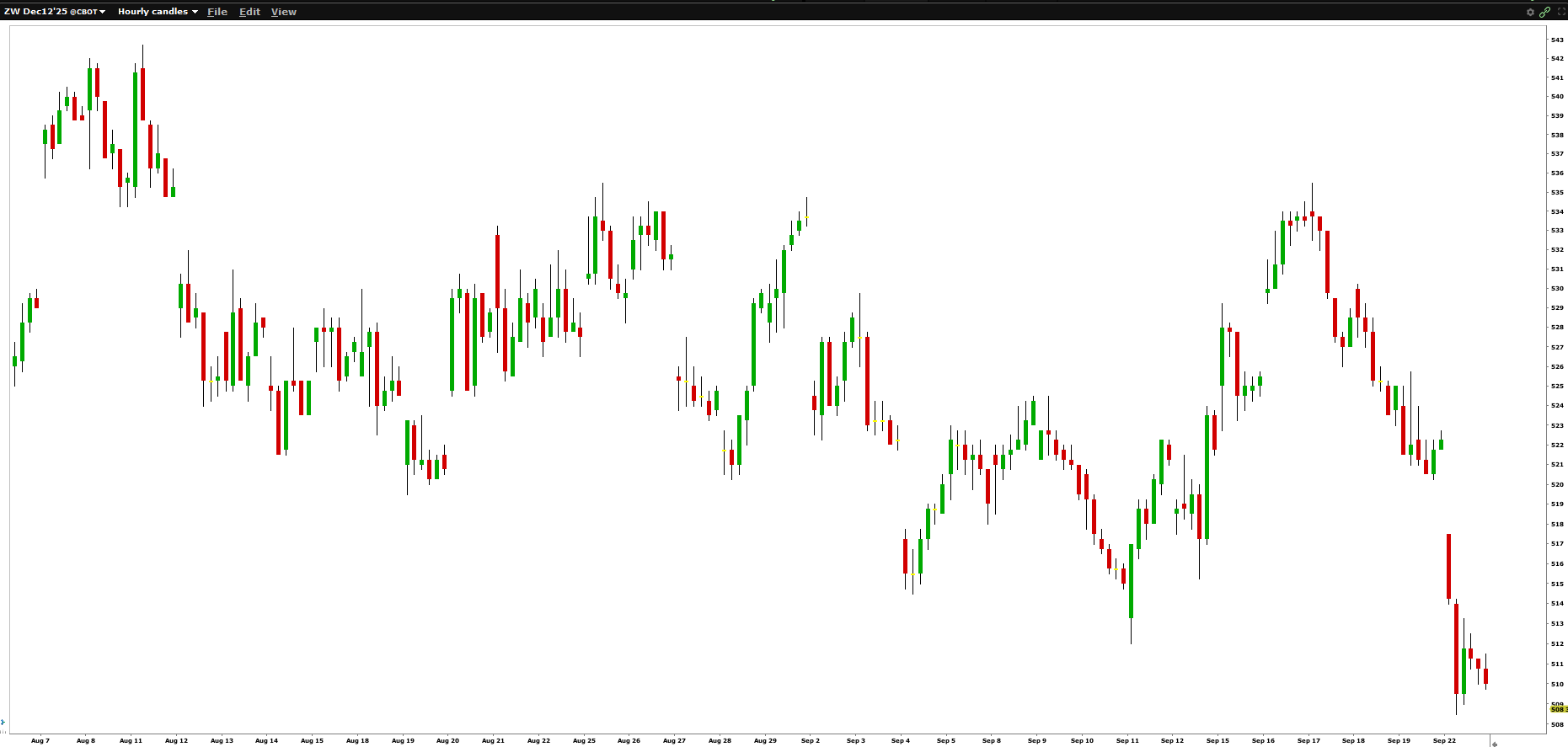 futures spread - contrat à terme sur le blé