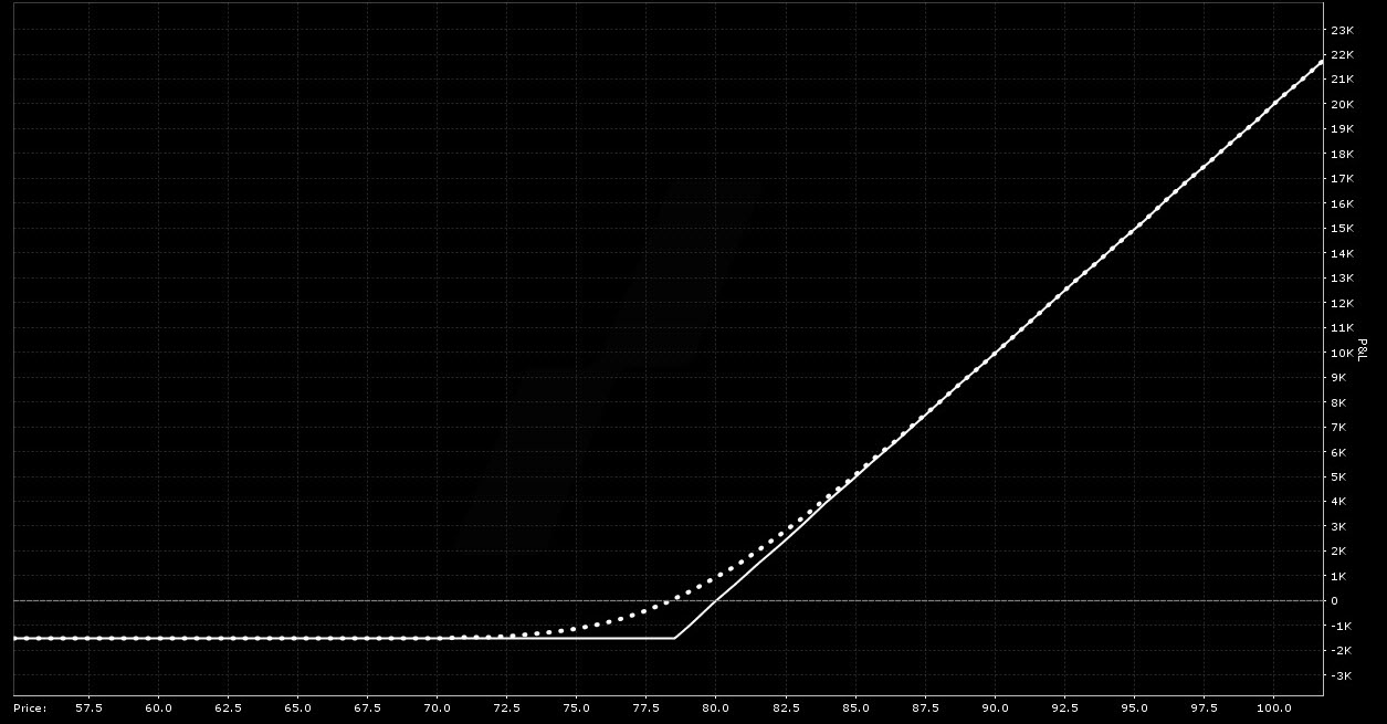 prime d’option - modèle de Black-Scholes - graphique performance long call
