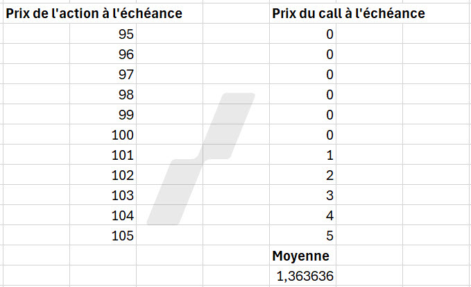 prime d’option - modèle de Black-Scholes - juste prix call ATM
