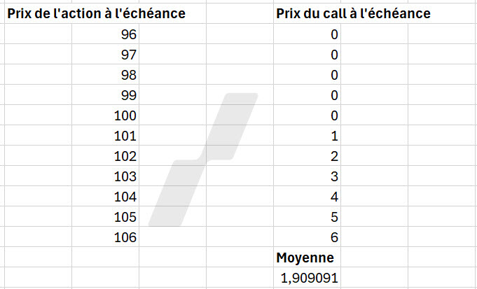 prime d’option - modèle de Black-Scholes - juste prix call ITM
