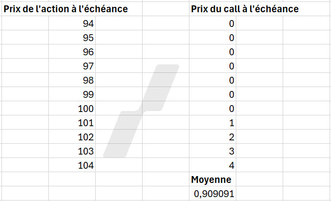prime d’option - modèle de Black-Scholes - juste prix call OTM