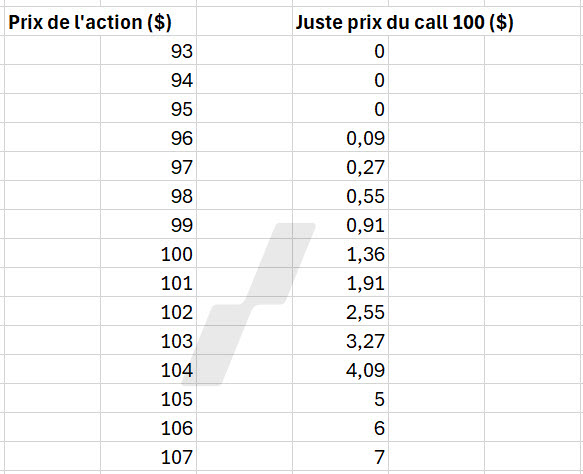 prime d’option - modèle de Black-Scholes - prime vs prix du SJ