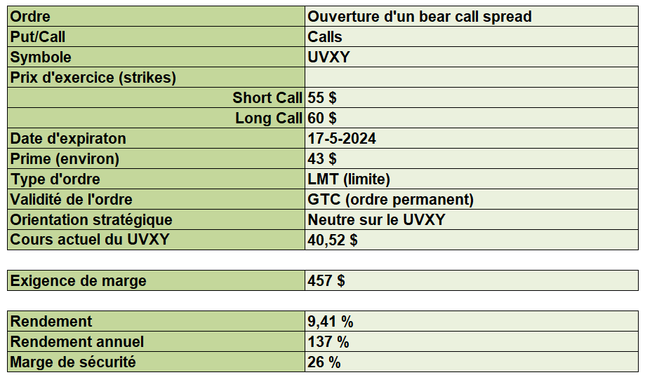 options en pratique - bear call spread sur UVXY - toutes les données