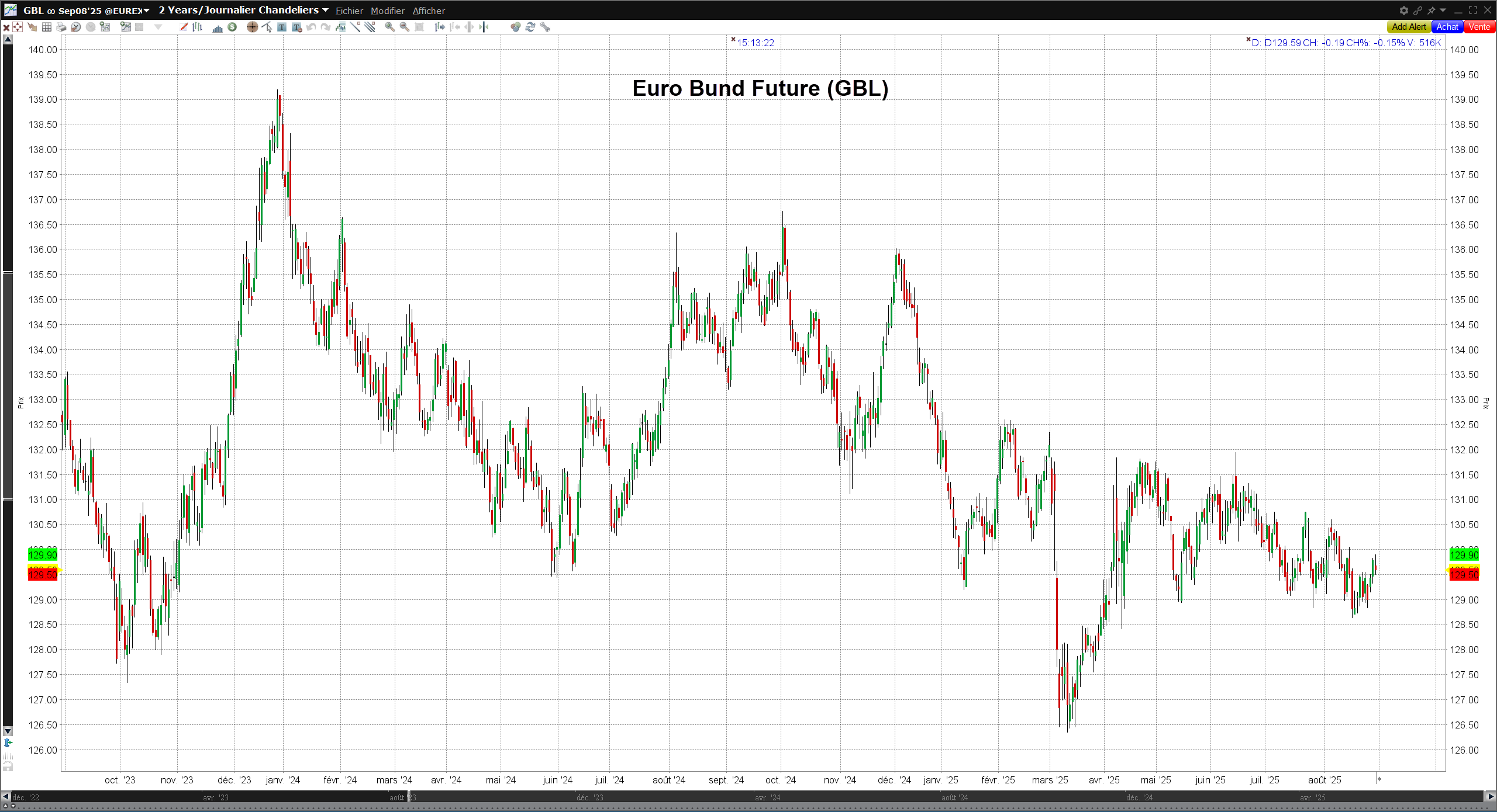 Euro Bund Future (GBL) - graphique sur la plateforme de trading TWS Euro Bund Future (GBL) - graphique sur la plateforme de trading TWS