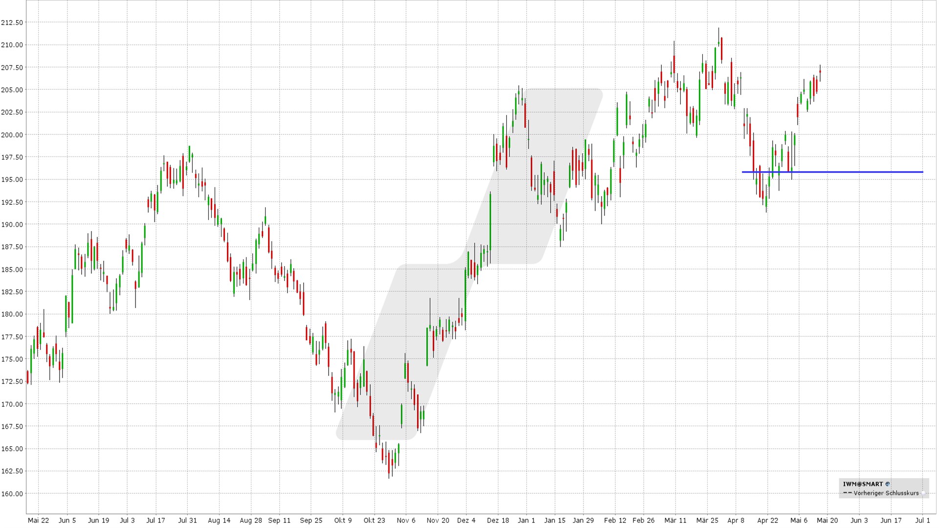 options en pratique - évolution de l'ETF IWM sur 1 an