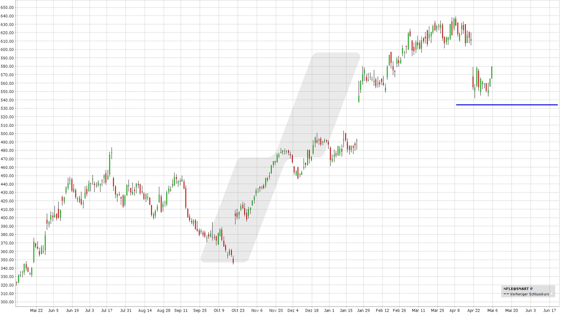 options en pratique - bull put spreads - graphique évolution de Netflix