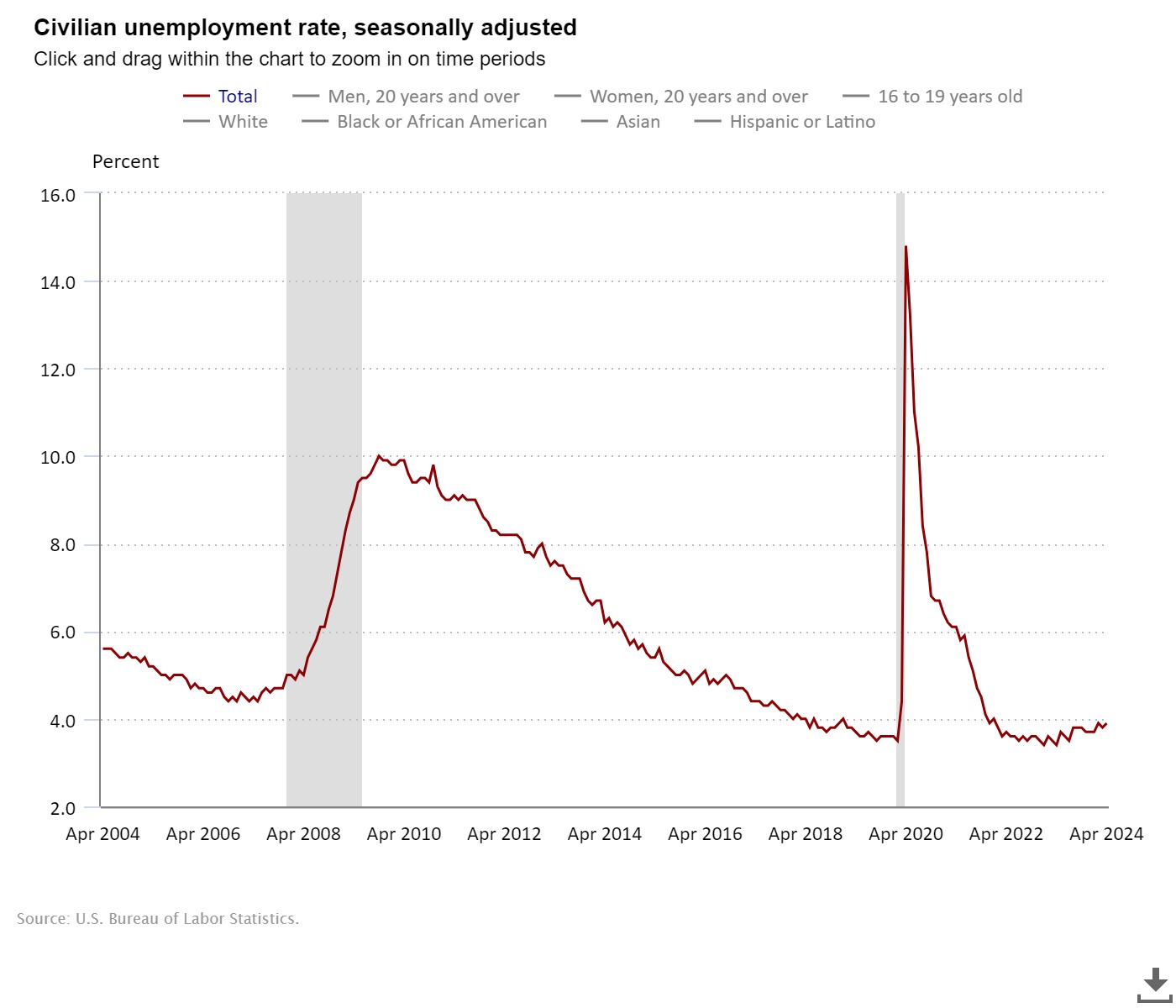nonfarm payrolls - nfp - unemployment