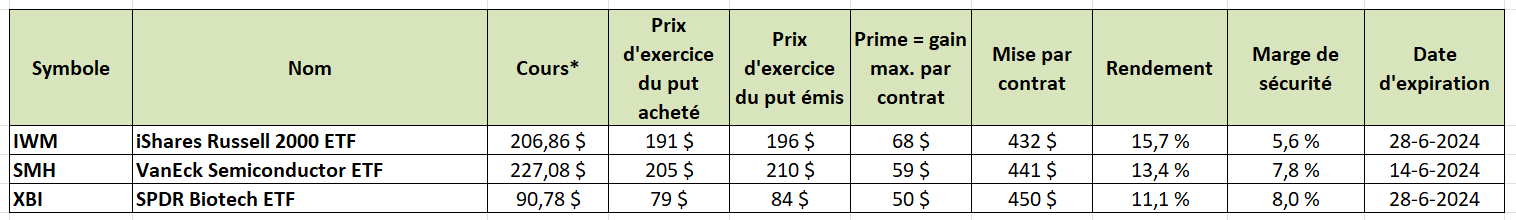 options en pratique - idées de trades sur de grands ETFs américains