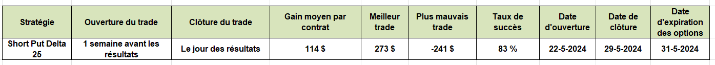 options en pratique  -résultats trimestriels Salesforce - short put