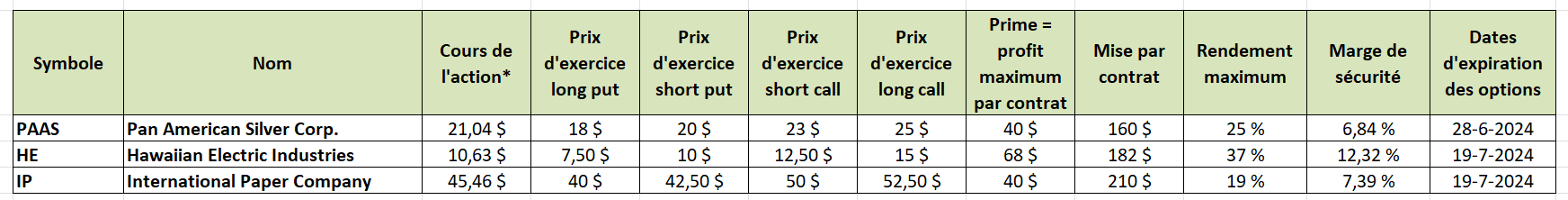 options en pratique - iron condors - PAAS - HE - IP