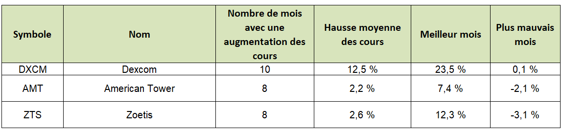 options en pratique - meilleures actions de juin - DXCM - AMT - ZTS