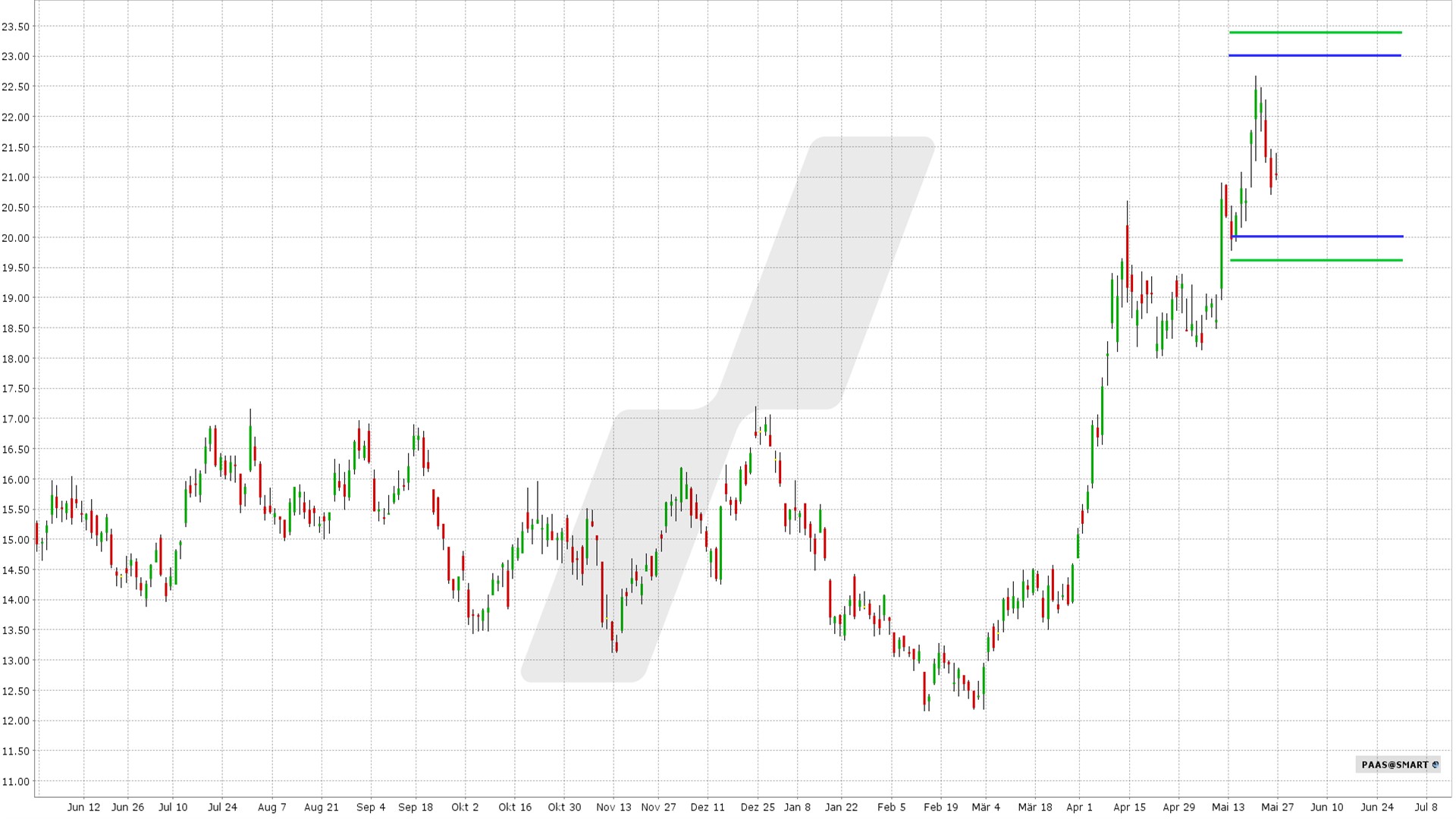 options en pratique - iron condors - graphique action Pan American Silver Corp.